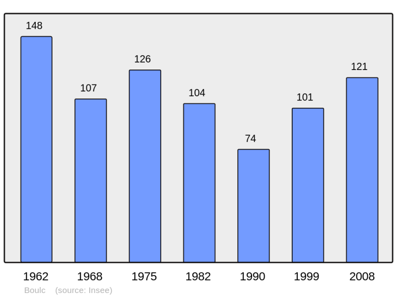 Soubor:Population - Municipality code 26055.png