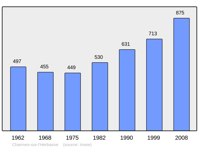 Soubor:Population - Municipality code 26077.png