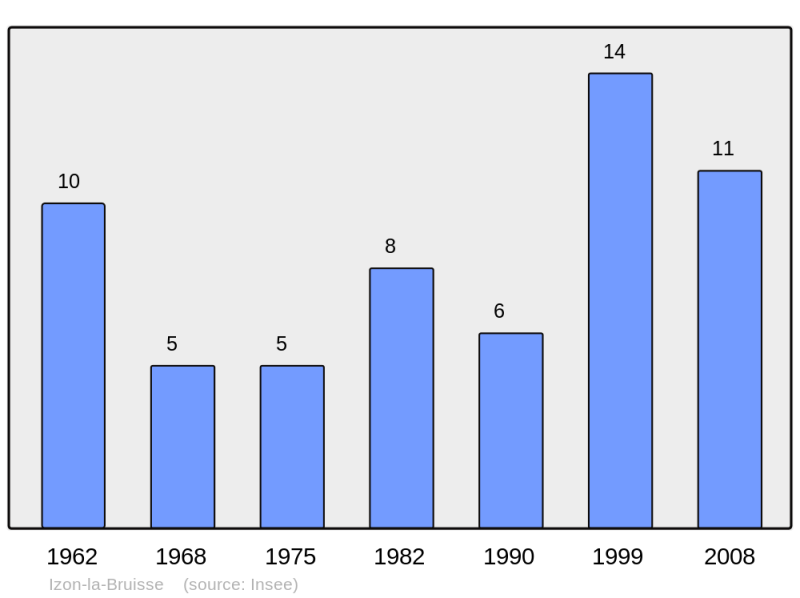 Soubor:Population - Municipality code 26150.png