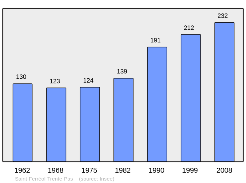 Soubor:Population - Municipality code 26304.png