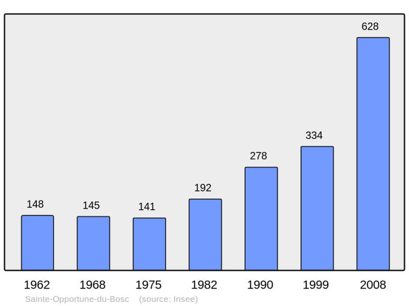 Soubor:Population - Municipality code 27576.png