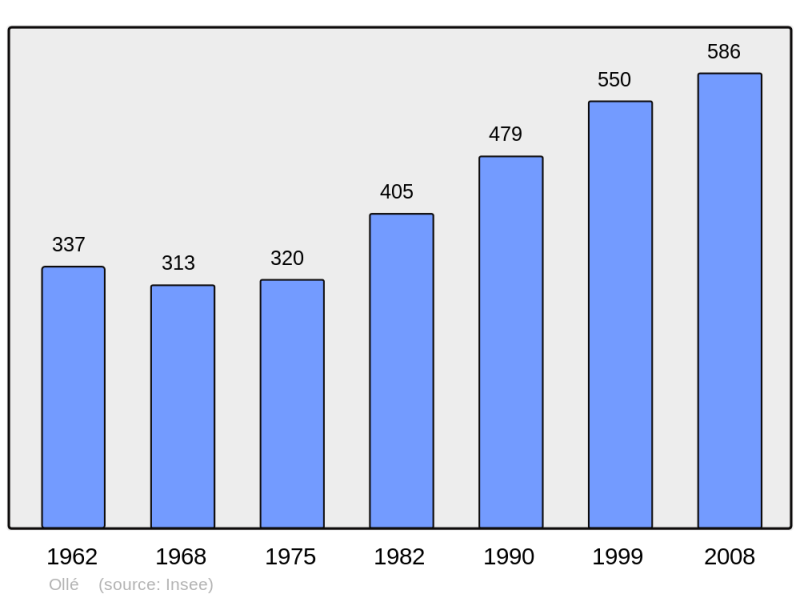 Soubor:Population - Municipality code 28286.png