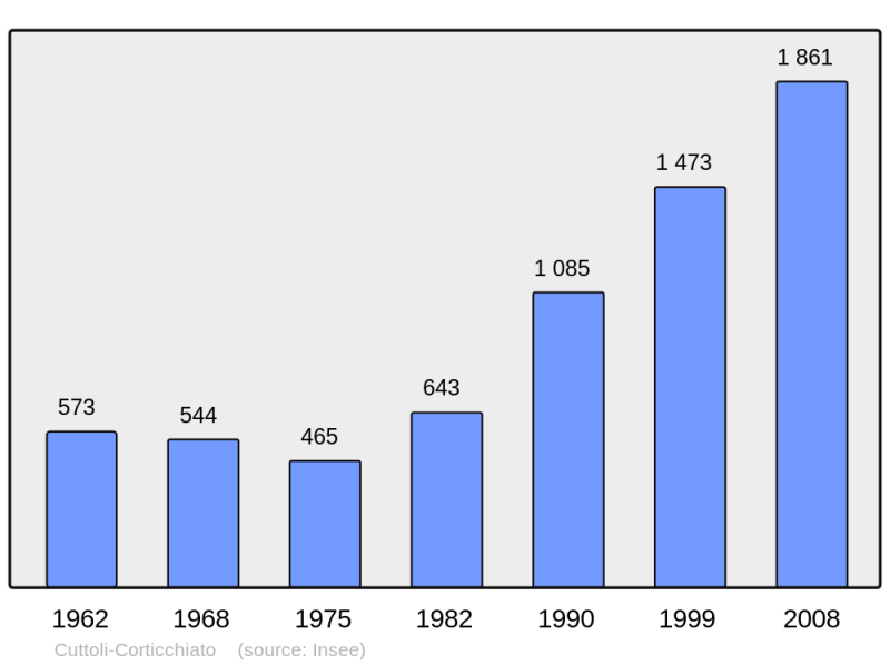 Soubor:Population - Municipality code 2A103.png