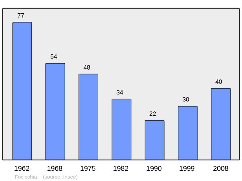 Soubor:Population - Municipality code 2B116.png