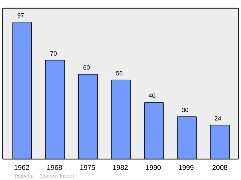 Soubor:Population - Municipality code 2B234.png