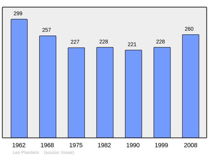 Soubor:Population - Municipality code 30198.png