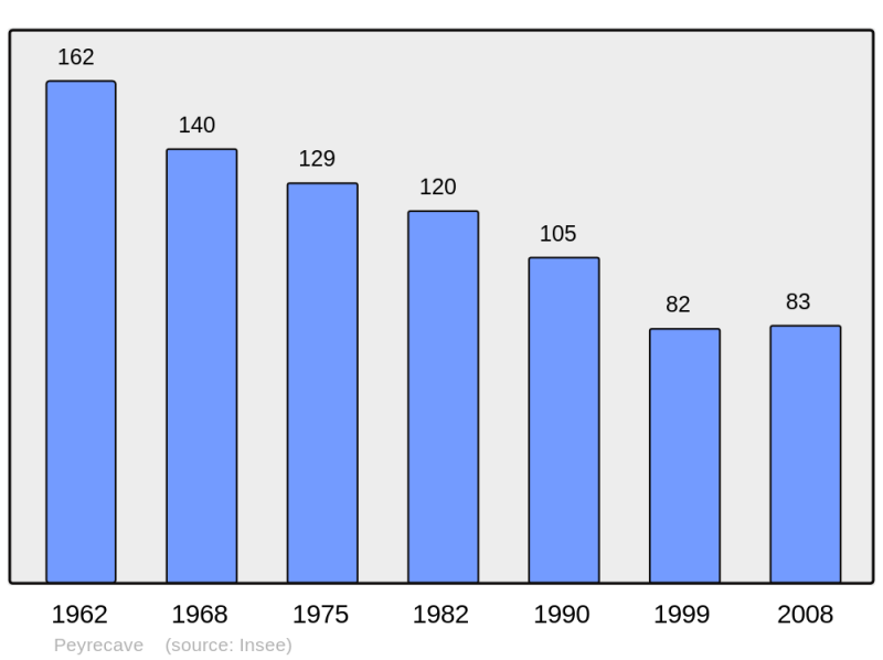 Soubor:Population - Municipality code 32314.png