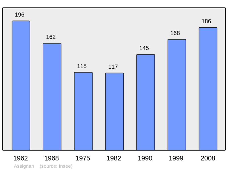 Soubor:Population - Municipality code 34015.png