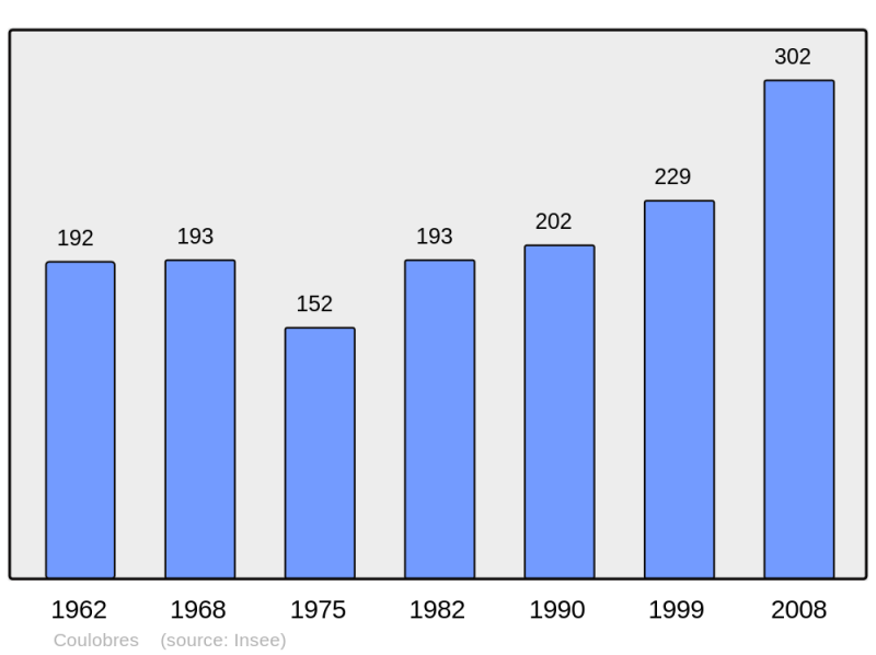 Soubor:Population - Municipality code 34085.png