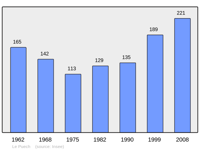 Soubor:Population - Municipality code 34220.png