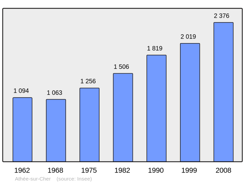 Soubor:Population - Municipality code 37008.png