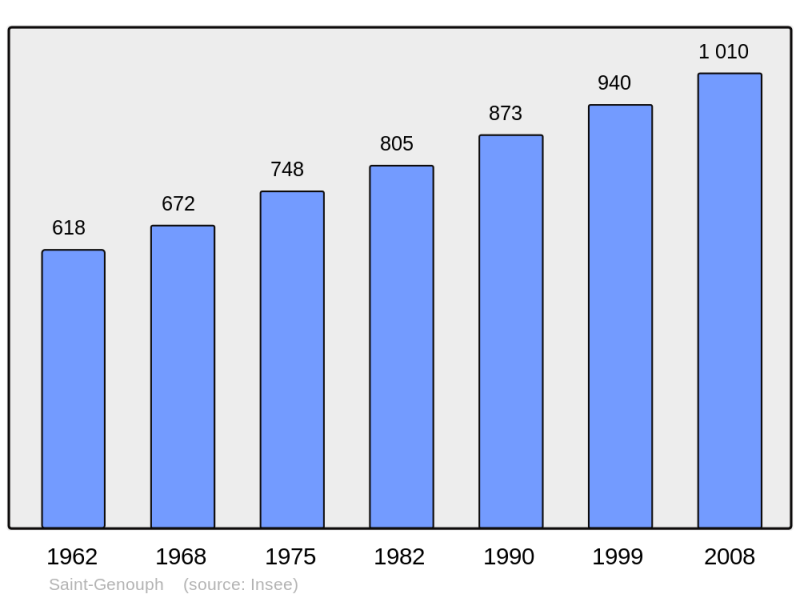 Soubor:Population - Municipality code 37219.png