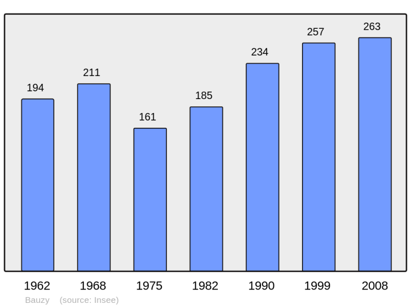 Soubor:Population - Municipality code 41013.png