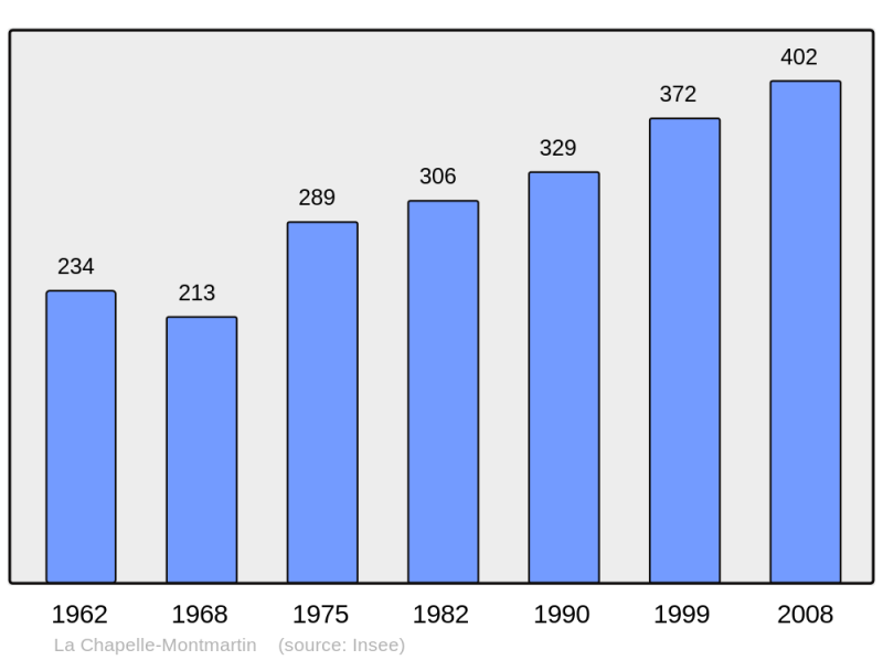 Soubor:Population - Municipality code 41038.png
