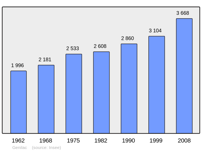 Soubor:Population - Municipality code 42225.png