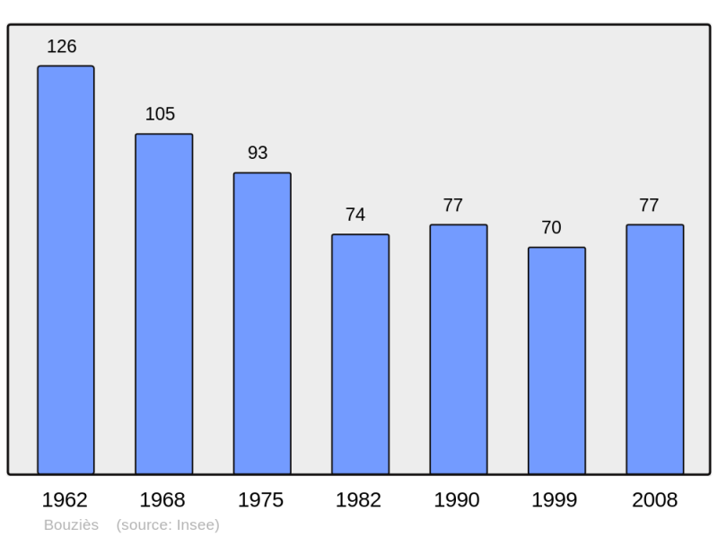 Soubor:Population - Municipality code 46037.png