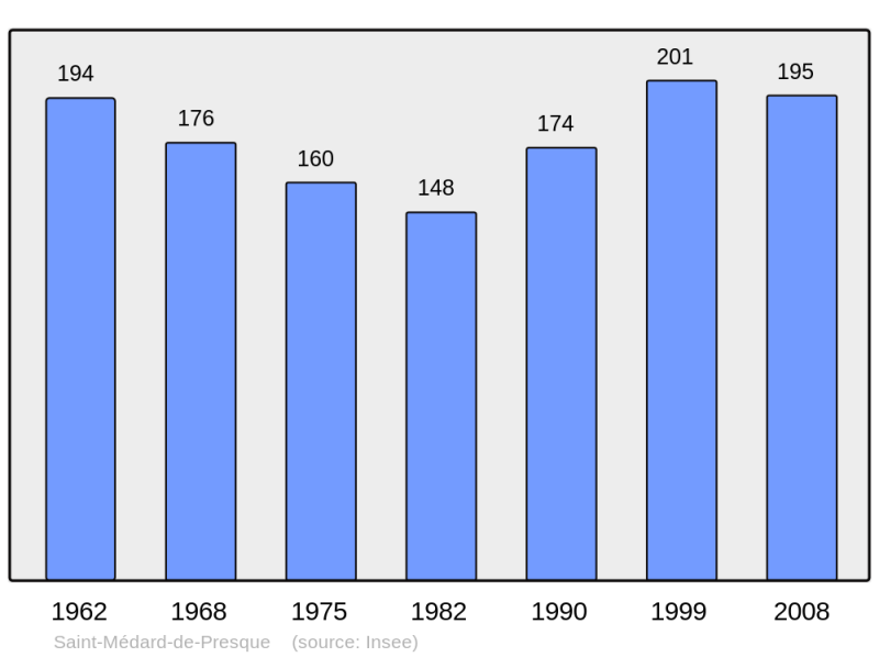 Soubor:Population - Municipality code 46281.png