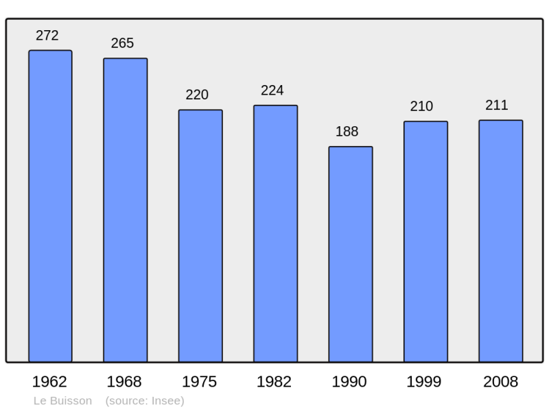 Soubor:Population - Municipality code 48032.png