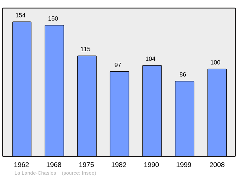 Soubor:Population - Municipality code 49171.png