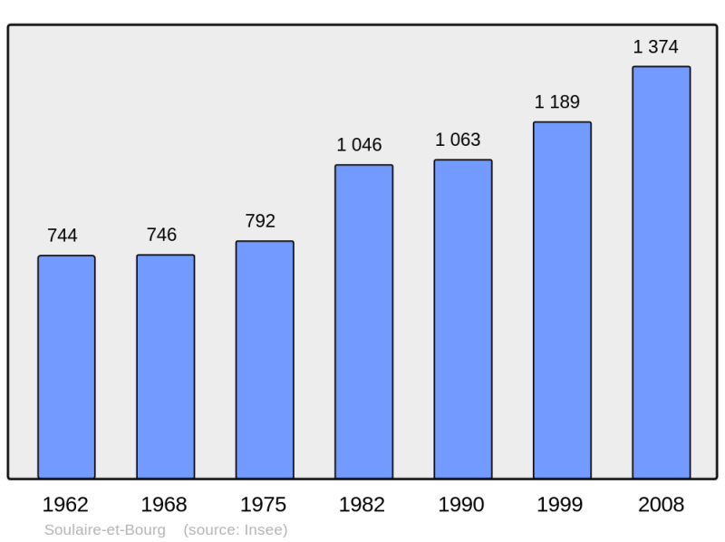 Soubor:Population - Municipality code 49339.png