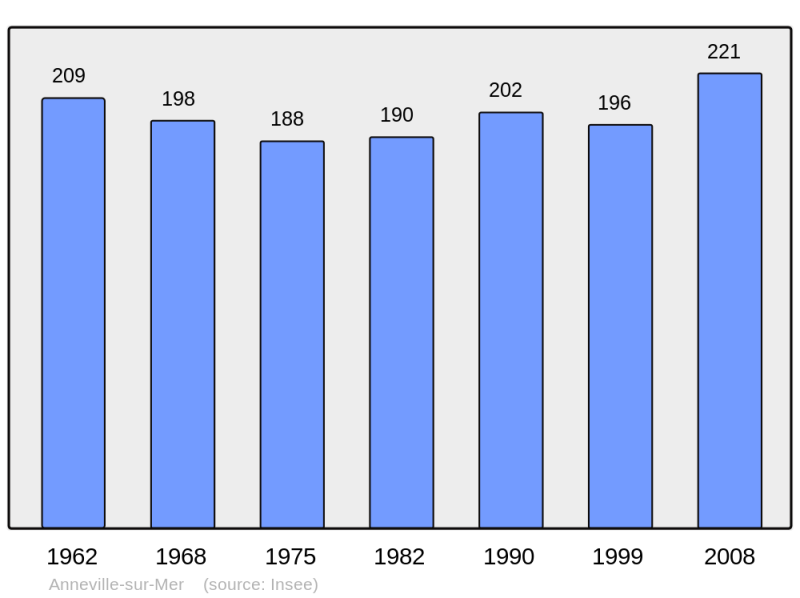 Soubor:Population - Municipality code 50014.png