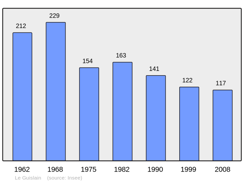 Soubor:Population - Municipality code 50225.png