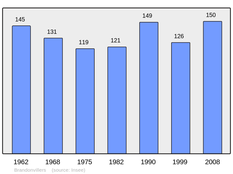 Soubor:Population - Municipality code 51080.png