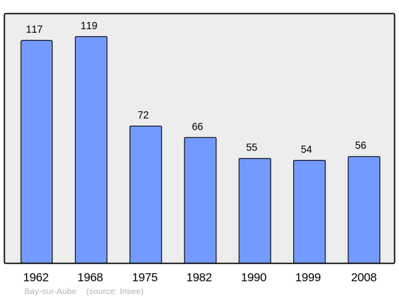 Soubor:Population - Municipality code 52040.png