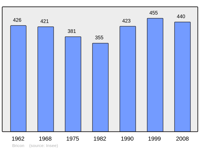Soubor:Population - Municipality code 52076.png