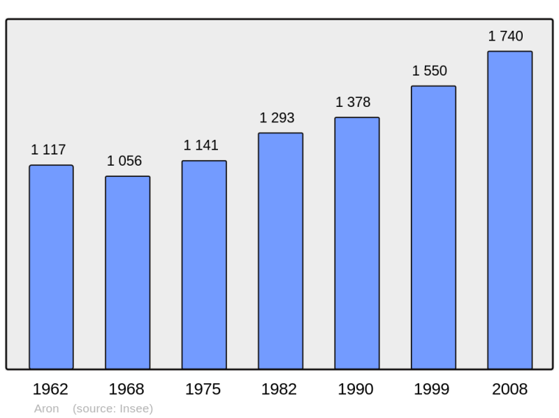 Soubor:Population - Municipality code 53008.png