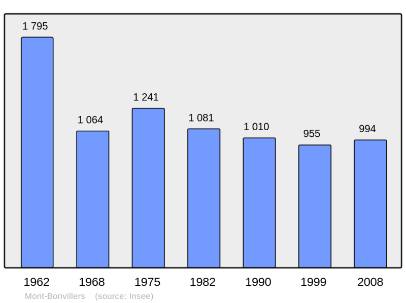 Soubor:Population - Municipality code 54084.png