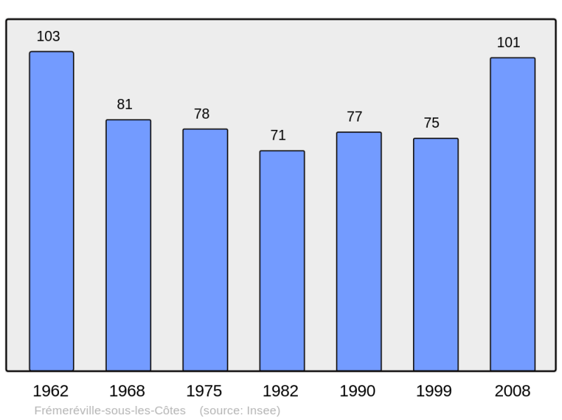 Soubor:Population - Municipality code 55196.png