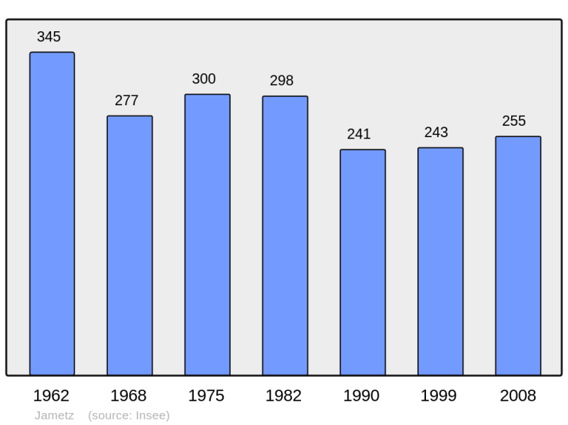 Soubor:Population - Municipality code 55255.png