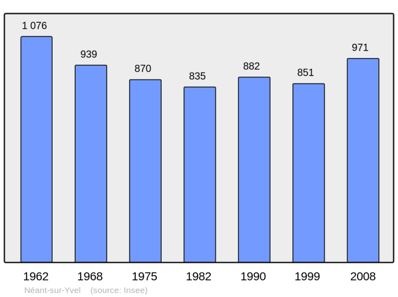 Soubor:Population - Municipality code 56145.png