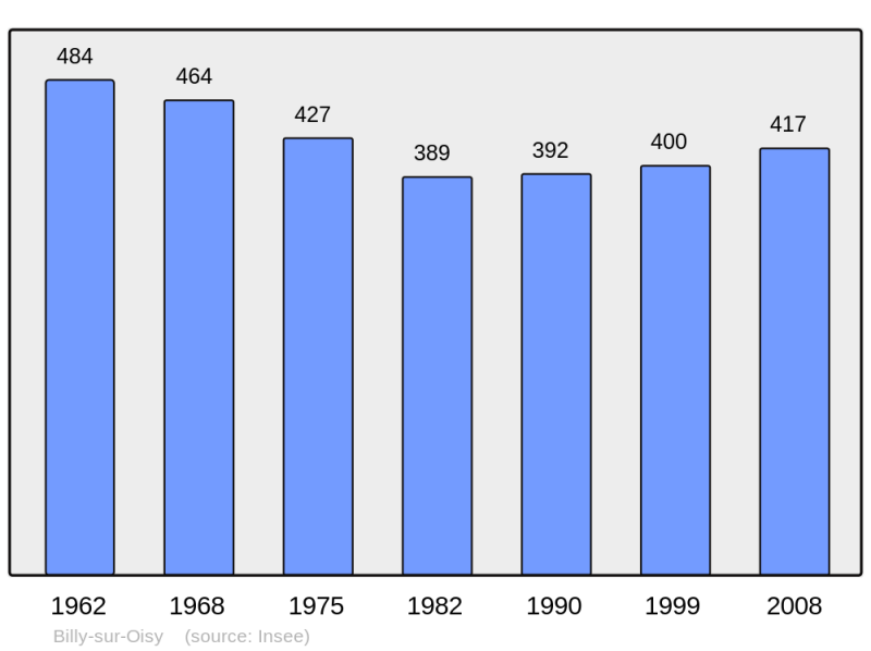Soubor:Population - Municipality code 58032.png