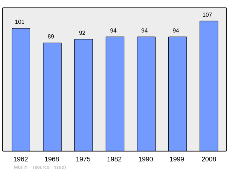 Soubor:Population - Municipality code 58186.png