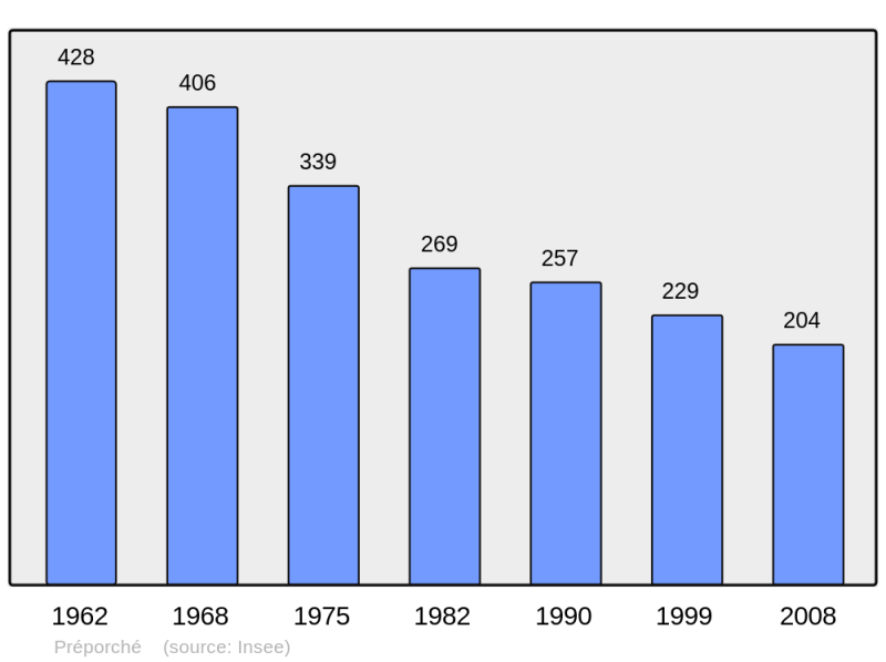 Soubor:Population - Municipality code 58219.png