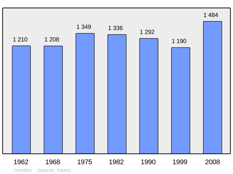 Soubor:Population - Municipality code 59313.png