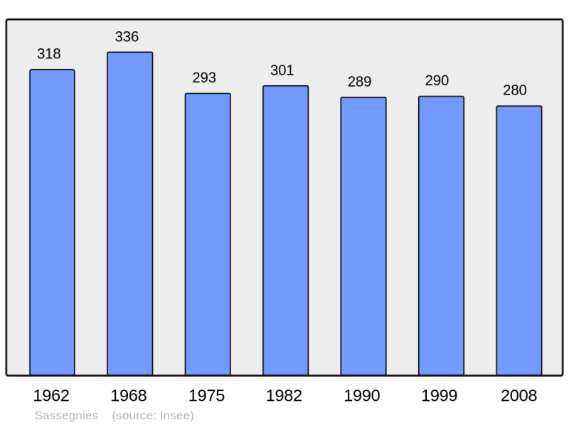 Soubor:Population - Municipality code 59556.png