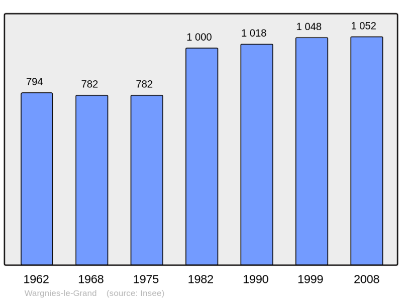 Soubor:Population - Municipality code 59639.png