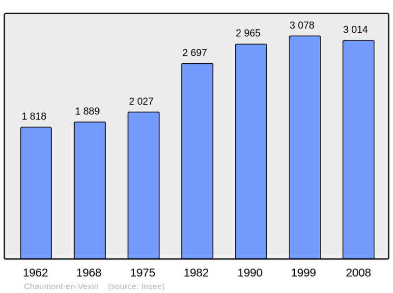Soubor:Population - Municipality code 60143.png