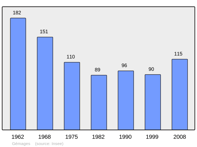 Soubor:Population - Municipality code 61185.png