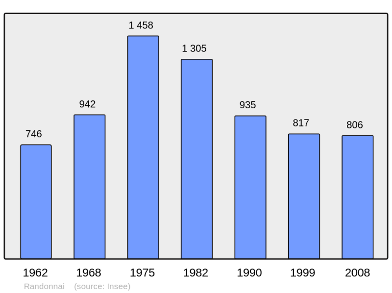 Soubor:Population - Municipality code 61343.png