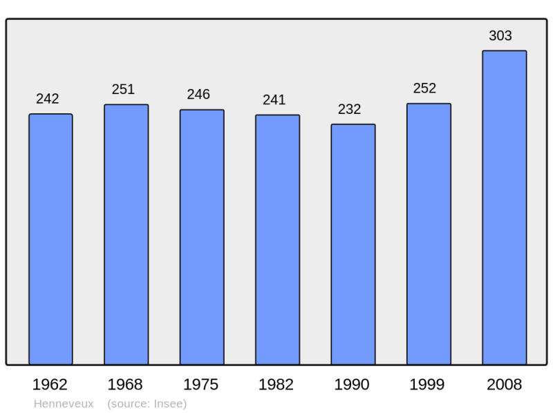 Soubor:Population - Municipality code 62429.png