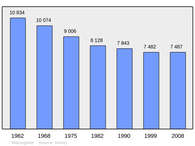 Soubor:Population - Municipality code 62563.png