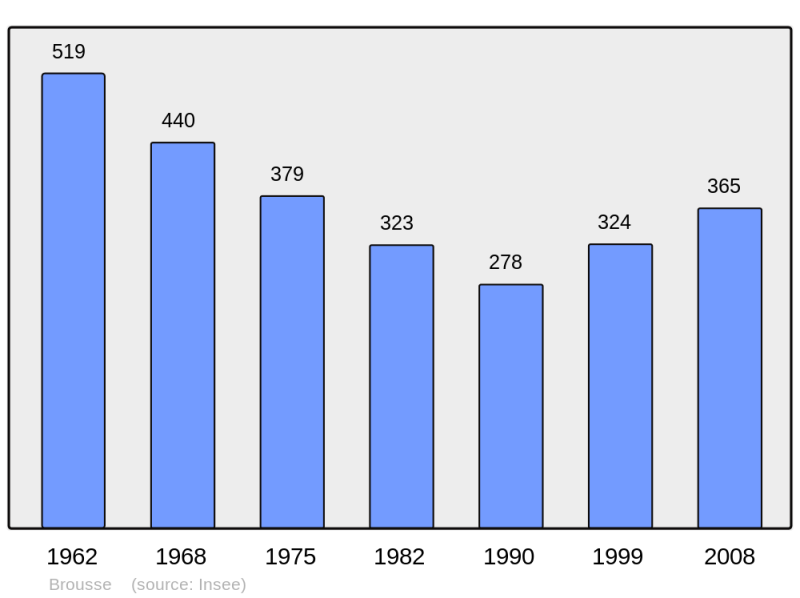 Soubor:Population - Municipality code 63056.png