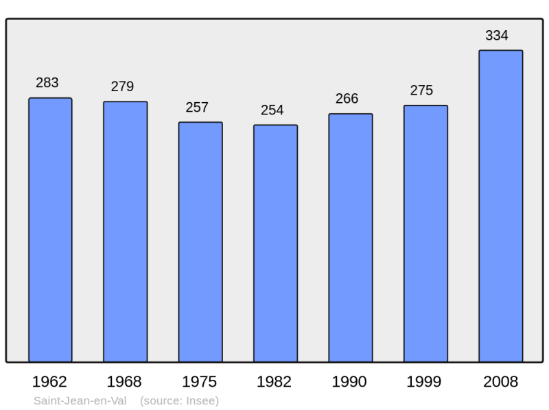 Soubor:Population - Municipality code 63366.png