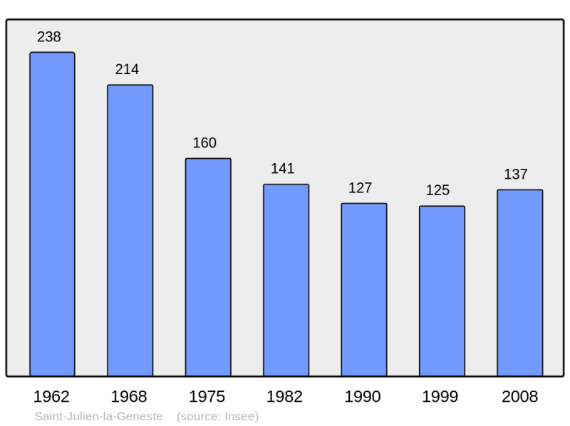 Soubor:Population - Municipality code 63369.png