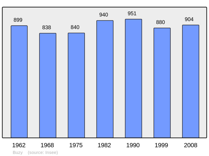 Soubor:Population - Municipality code 64157.png