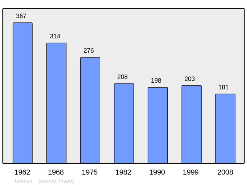 Soubor:Population - Municipality code 64336.png